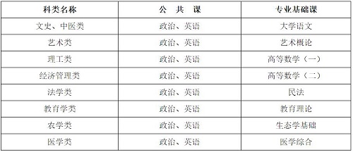 河北省成人高考考試科目有哪些？