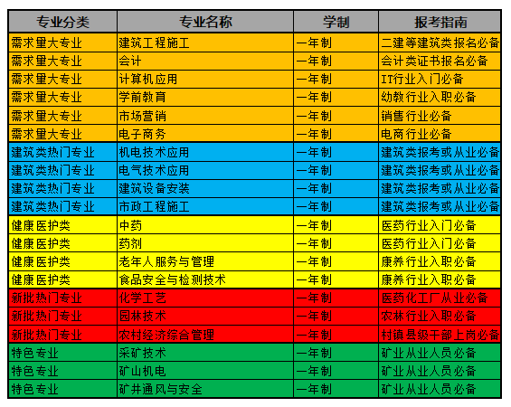 中央電中，電大中專都有哪些熱門的專業(yè)呢？