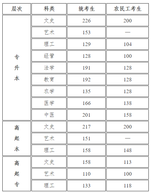 2021年河北省成人高考的錄取分?jǐn)?shù)線是多少？