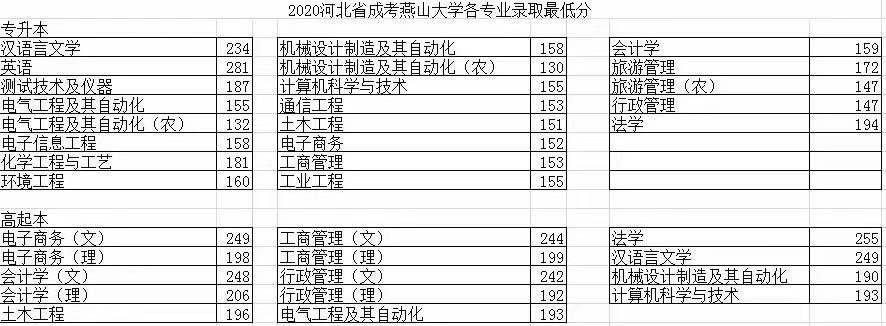 2021年河北成考燕山大學(xué)個專業(yè)的最低錄取分?jǐn)?shù)線