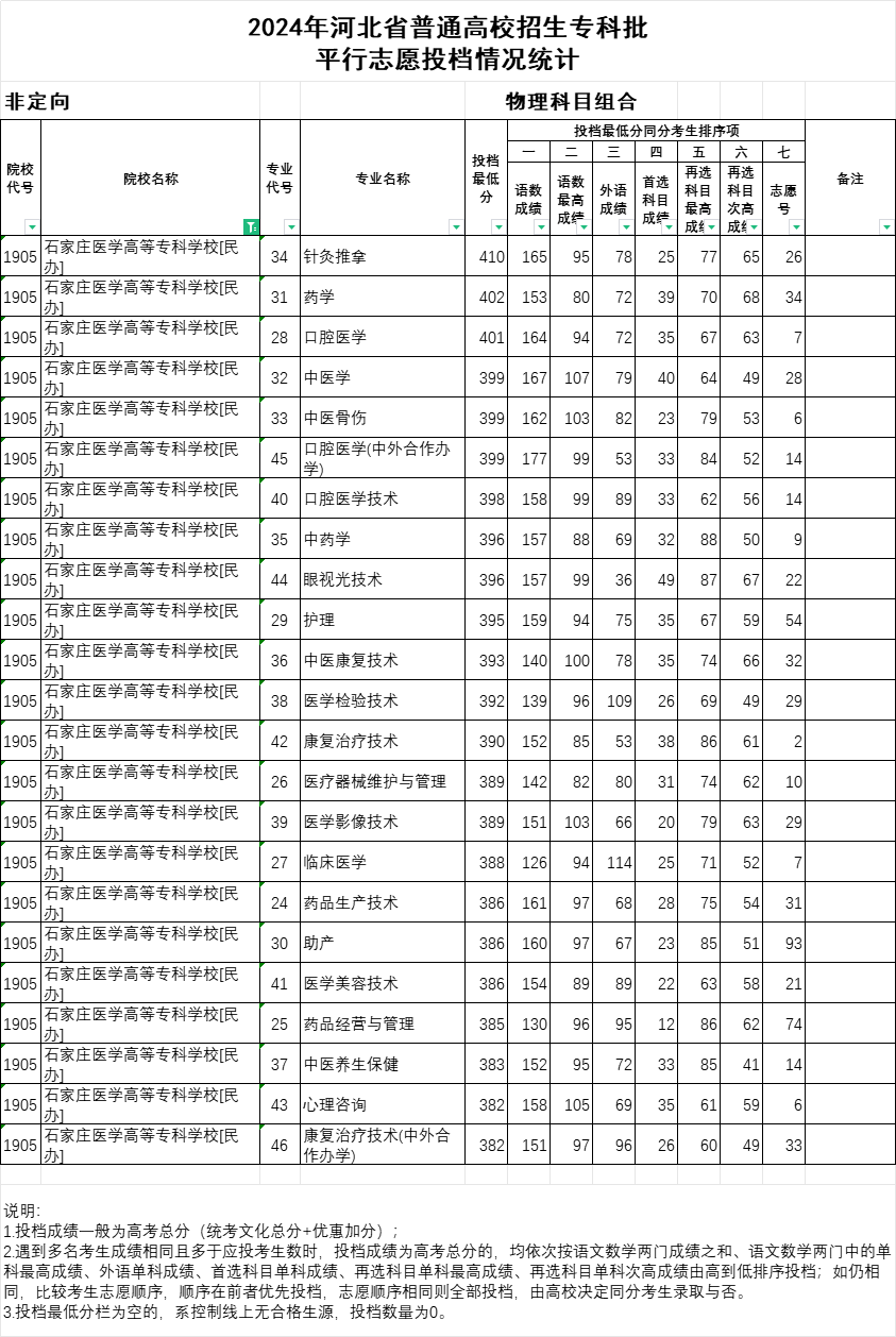 2024年石家莊醫(yī)學(xué)高等?？茖W(xué)校投檔分?jǐn)?shù)線