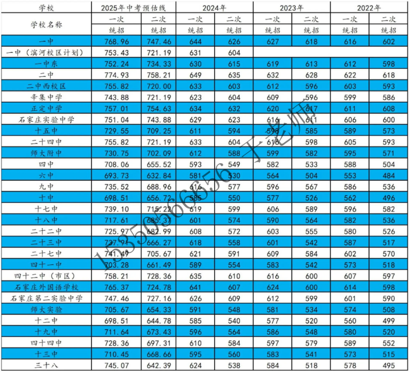 2025年石家莊高中錄取分?jǐn)?shù)線預(yù)測(cè)