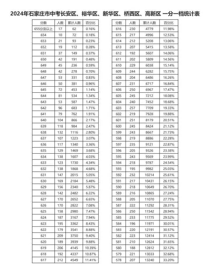 近三年石家莊中考一分一檔表匯總！