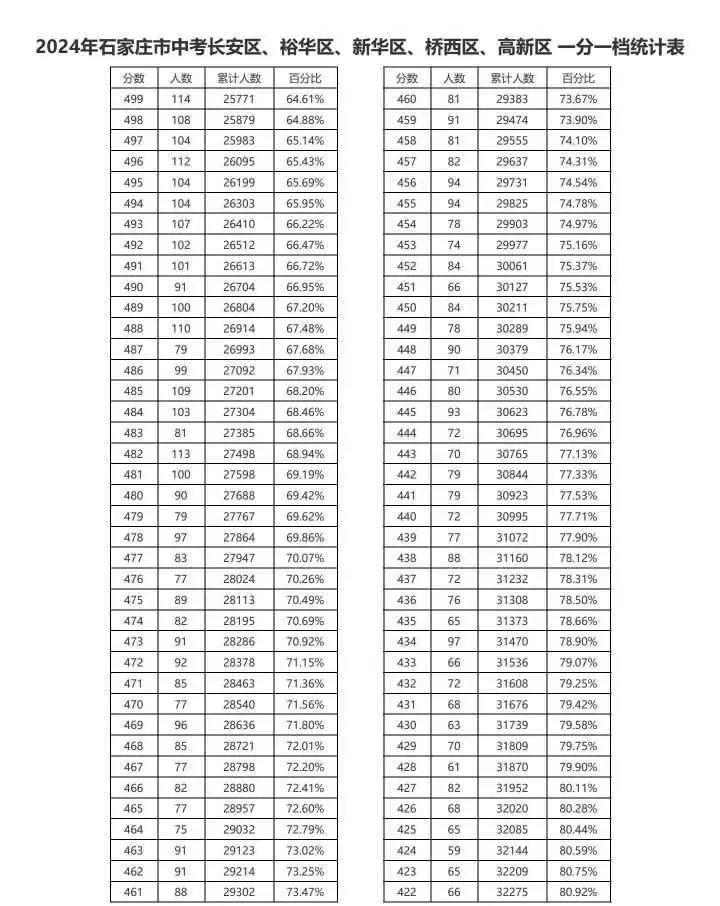 近三年石家莊中考一分一檔表匯總！