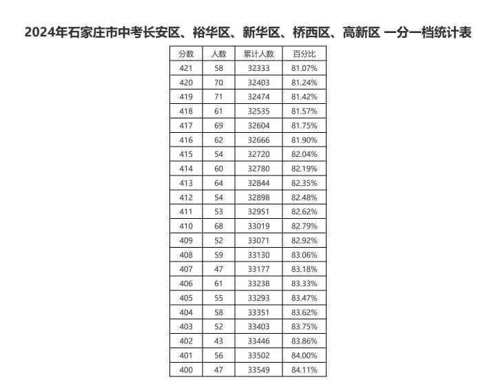 近三年石家莊中考一分一檔表匯總！