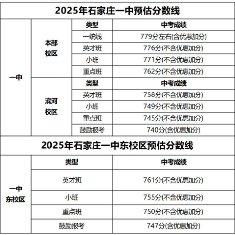 石家莊42中、24中、27中、15中、1中系、2中系、正中、精英、等近30所高中分?jǐn)?shù)線及收費標(biāo)準(zhǔn)！