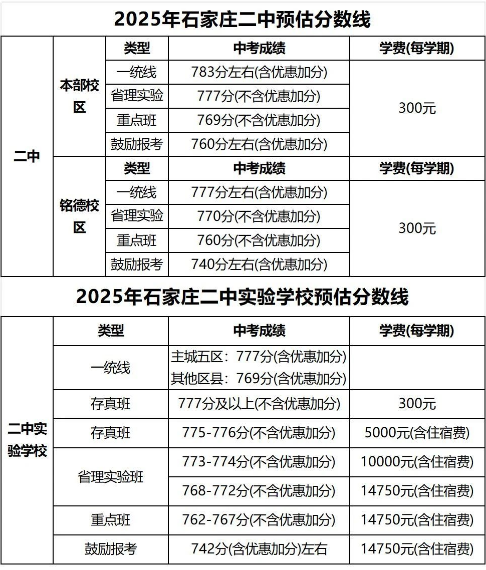 石家莊42中、24中、27中、15中、1中系、2中系、正中、精英、等近30所高中分?jǐn)?shù)線及收費標(biāo)準(zhǔn)！