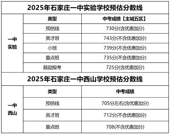 石家莊42中、24中、27中、15中、1中系、2中系、正中、精英、等近30所高中分?jǐn)?shù)線及收費標(biāo)準(zhǔn)！