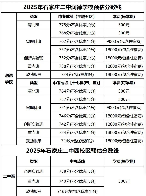 石家莊42中、24中、27中、15中、1中系、2中系、正中、精英、等近30所高中分?jǐn)?shù)線及收費標(biāo)準(zhǔn)！